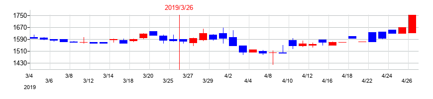 2019年の大成温調の配当落ち日前後の株価チャート