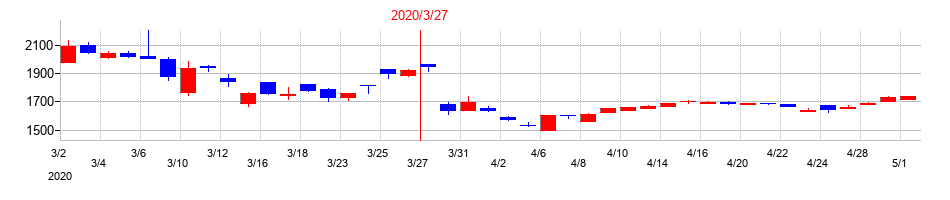 2020年の大成温調の配当落ち日前後の株価チャート