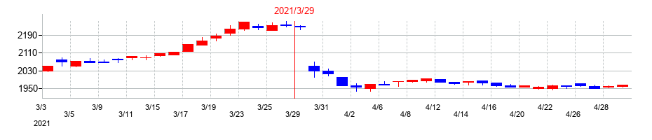 2021年の大成温調の配当落ち日前後の株価チャート