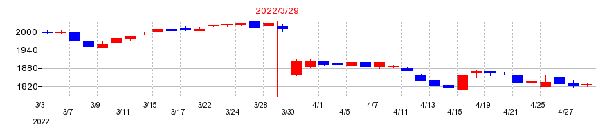 2022年の大成温調の配当落ち日前後の株価チャート