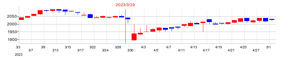 2023年の大成温調の配当落ち日前後の株価チャート