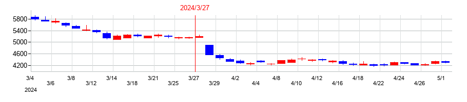 2024年の大成温調の配当落ち日前後の株価チャート
