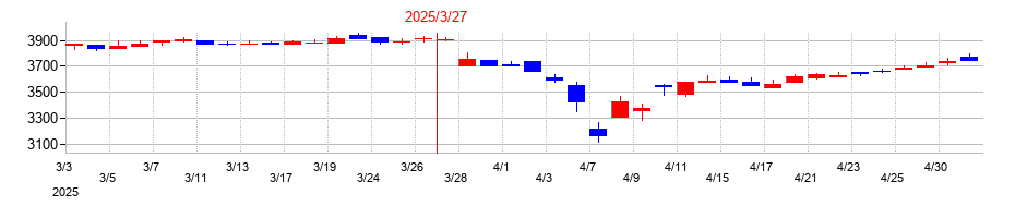 2025年の大成温調の配当落ち日前後の株価チャート