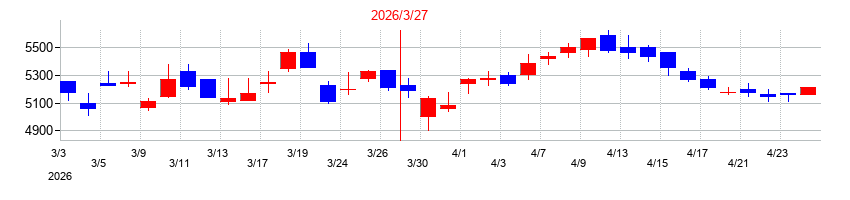 2026年の大成温調の配当落ち日前後の株価チャート