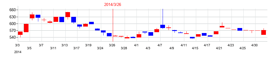 2014年のテノックスの配当落ち日前後の株価チャート