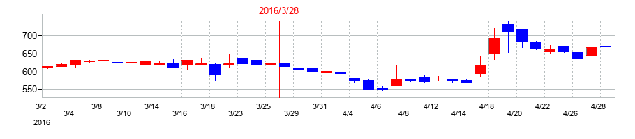 2016年のテノックスの配当落ち日前後の株価チャート