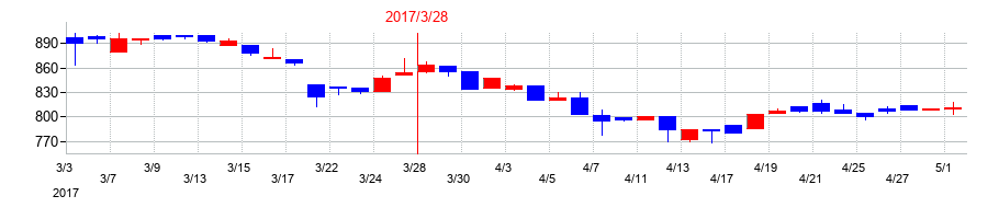2017年のテノックスの配当落ち日前後の株価チャート