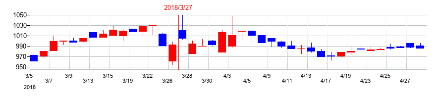 2018年のテノックスの配当落ち日前後の株価チャート