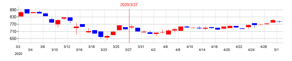 2020年のテノックスの配当落ち日前後の株価チャート