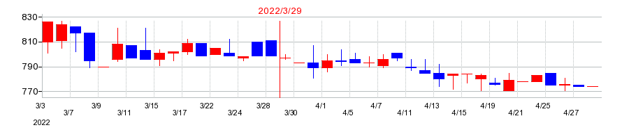 2022年のテノックスの配当落ち日前後の株価チャート