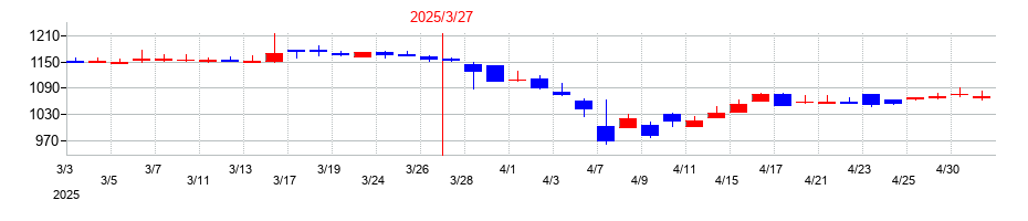 2025年のテノックスの配当落ち日前後の株価チャート