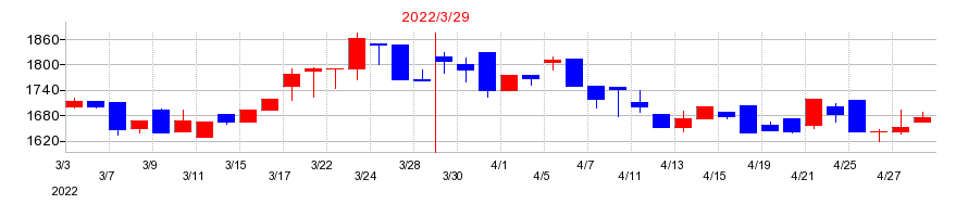 2022年の日本ドライケミカルの配当落ち日前後の株価チャート