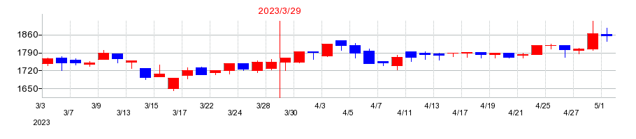 2023年の日本ドライケミカルの配当落ち日前後の株価チャート
