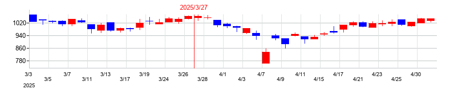 2025年の日本ドライケミカルの配当落ち日前後の株価チャート