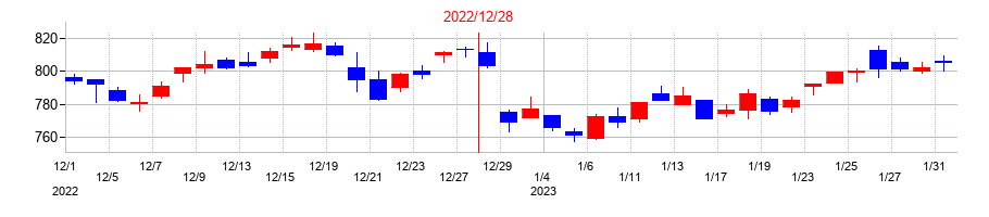 2022年の住友林業の配当落ち日前後の株価チャート