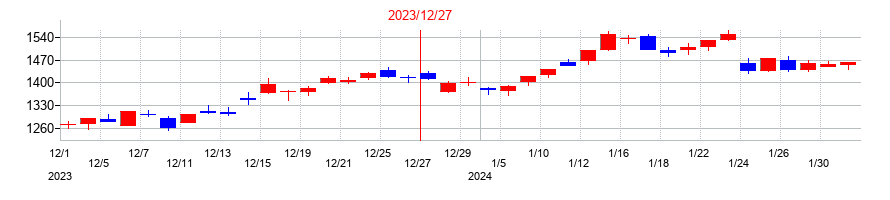 2023年の住友林業の配当落ち日前後の株価チャート