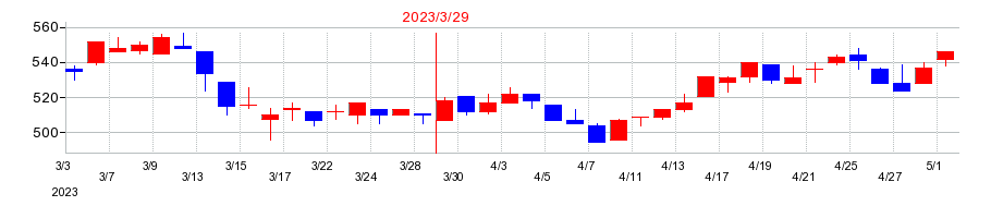2023年の日本基礎技術の配当落ち日前後の株価チャート