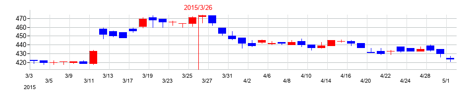 2015年の巴コーポレーションの配当落ち日前後の株価チャート