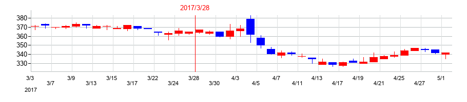 2017年の巴コーポレーションの配当落ち日前後の株価チャート