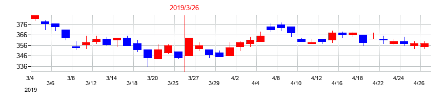 2019年の巴コーポレーションの配当落ち日前後の株価チャート