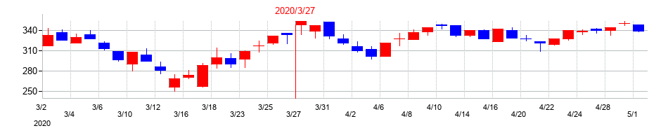 2020年の巴コーポレーションの配当落ち日前後の株価チャート