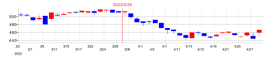 2022年の巴コーポレーションの配当落ち日前後の株価チャート