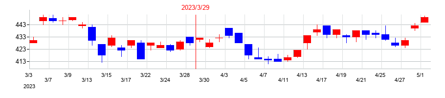 2023年の巴コーポレーションの配当落ち日前後の株価チャート