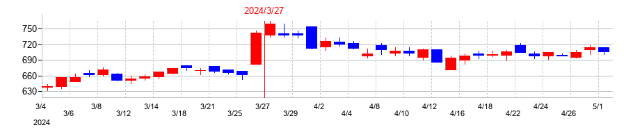 2024年の巴コーポレーションの配当落ち日前後の株価チャート