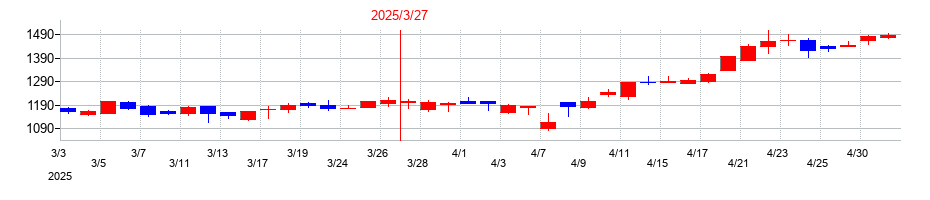 2025年の巴コーポレーションの配当落ち日前後の株価チャート