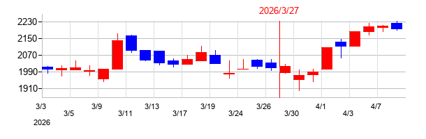 2026年の巴コーポレーションの配当落ち日前後の株価チャート