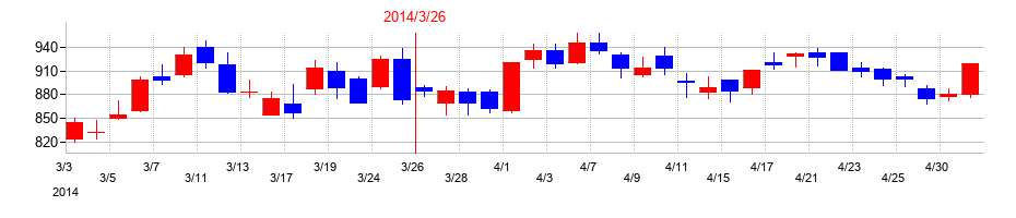 2014年のライト工業の配当落ち日前後の株価チャート