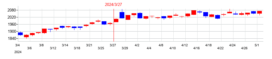 2024年のライト工業の配当落ち日前後の株価チャート