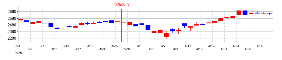 2025年のライト工業の配当落ち日前後の株価チャート