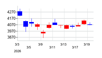 2026年のライト工業の配当落ち日前後の株価チャート