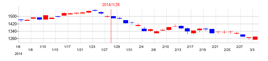 2014年の積水ハウスの配当落ち日前後の株価チャート