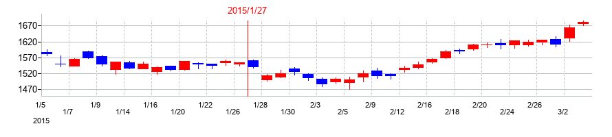 2015年の積水ハウスの配当落ち日前後の株価チャート