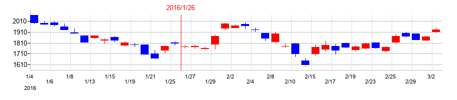 2016年の積水ハウスの配当落ち日前後の株価チャート