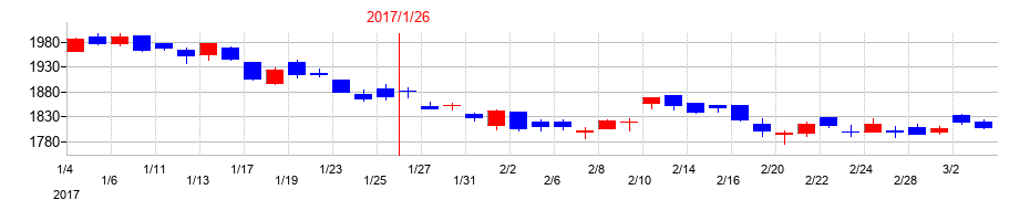 2017年の積水ハウスの配当落ち日前後の株価チャート