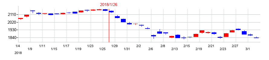 2018年の積水ハウスの配当落ち日前後の株価チャート