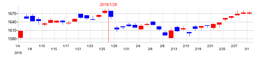 2019年の積水ハウスの配当落ち日前後の株価チャート