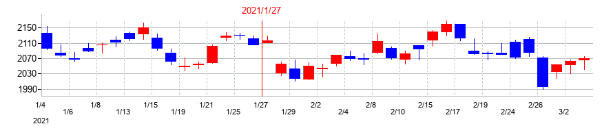 2021年の積水ハウスの配当落ち日前後の株価チャート