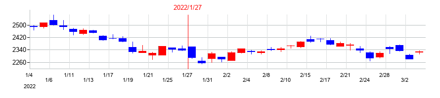 2022年の積水ハウスの配当落ち日前後の株価チャート