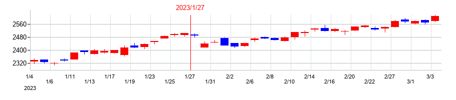 2023年の積水ハウスの配当落ち日前後の株価チャート