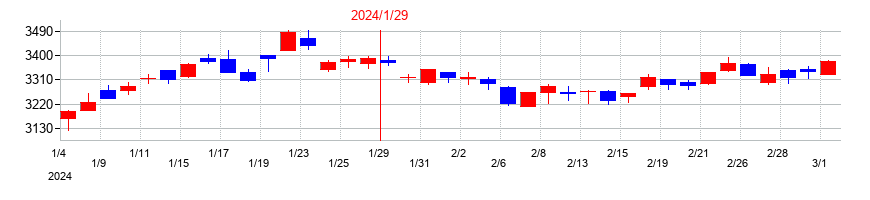 2024年の積水ハウスの配当落ち日前後の株価チャート