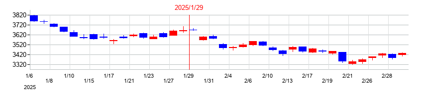 2025年の積水ハウスの配当落ち日前後の株価チャート