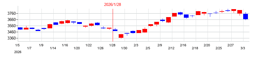 2026年の積水ハウスの配当落ち日前後の株価チャート