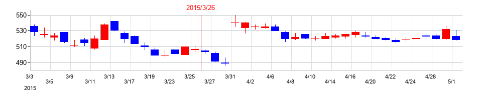 2015年の日特建設の配当落ち日前後の株価チャート