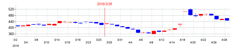 2016年の日特建設の配当落ち日前後の株価チャート