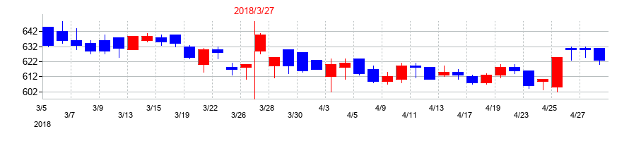 2018年の日特建設の配当落ち日前後の株価チャート