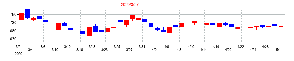 2020年の日特建設の配当落ち日前後の株価チャート